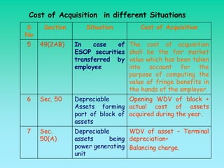 Cost of Acquisition in different Situations
S     Section      Situation         Cost of Acquisition
No
5    49(2AB)    In    case   of   The cost of acquisition
                ESOP securities   shall be the fair market
                transferred by    value which has been taken
                employee          into account for the
                                  purpose of computing the
                                  value of fringe benefits in
                                  the hands of the employer.
6    Sec. 50    Depreciable      Opening WDV of block +
                Assets forming actual cost of assets
                part of block of acquired during the year.
                assets
7    Sec.       Depreciable      WDV of asset – Terminal
     50(A)      assets     being depreciation+
                power generating Balancing charge.
                unit
 