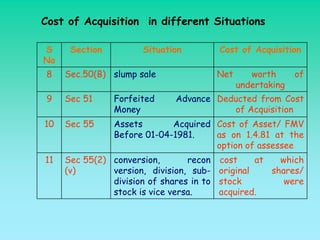 Cost of Acquisition in different Situations

S     Section         Situation        Cost of Acquisition
No
 8   Sec.50(B) slump sale             Net      worth      of
                                            undertaking
 9   Sec 51     Forfeited    Advance Deducted from Cost
                Money                   of Acquisition
10   Sec 55     Assets       Acquired Cost of Asset/ FMV
                Before 01-04-1981.    as on 1.4.81 at the
                                      option of assessee
11   Sec 55(2) conversion,       recon cost     at   which
     (v)       version, division, sub- original    shares/
               division of shares in to stock         were
               stock is vice versa.     acquired.
 