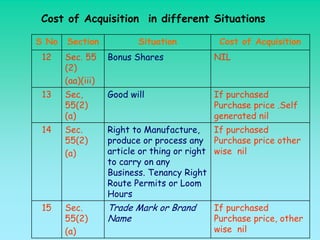 Cost of Acquisition in different Situations

S No   Section            Situation        Cost of Acquisition
 12    Sec. 55     Bonus Shares           NIL
       (2)
       (aa)(iii)
 13    Sec,        Good will              If purchased
       55(2)                              Purchase price .Self
       (a)                                generated nil
 14    Sec.        Right to Manufacture,     If purchased
       55(2)       produce or process any Purchase price other
       (a)         article or thing or right wise nil
                   to carry on any
                   Business. Tenancy Right
                   Route Permits or Loom
                   Hours
 15    Sec.        Trade Mark or Brand    If purchased
       55(2)       Name                   Purchase price, other
       (a)                                wise nil
 