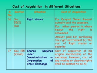 Cost of Acquisition in different Situations
S     Section        Situation           Cost of Acquisition
No
16   Sec.       Right shares         For Original Owner Amount
     55(2)                           actually paid the assessee.
     (aa)                            For other person in whose
                                     favour     the     right    is
                                     renounced
                                     Amount paid for purchasing
                                     the right entitlement (+) The
                                     cost of Right shares or
                                     security
17   Sec. (55 Shares      Acquired   Cost of acquisition of his
     (2) (ab) under                  original membership of the
              Demutualisation or     exchange. However, cost of
              Corporation       of   any trading or clearing rights
              Stock Exchange         shall be deemed to be nil.
 