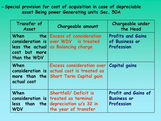 – Special provision for cost of acquisition in case of depreciable
         asset Being power Generating units Sec. 50A

       Transfer of                                  Chargeable under
                           Chargeable amount
          Asset                                        the Head
     When         the Excess of consideration     Profits and Gains
     consideration is over WDV is treated         of Business or
     less the actual as Balancing charge          Profession
     cost but more
     than the WDV
     When             Excess consideration over Capital gains
     consideration is actual cost is treated as
     more than the Short Term Capital gain
     actual cost

     When               Shortfall/ Deficit is     Profit and Gains of
     consideration is   treated as terminal       Business or
     less than the      depreciation u/s 32 in    Profession
     WDV                the year of transfer
 