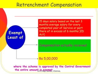 Retrenchment Compensation


                    15 days salary based on the last 3
                    months average salary for every
                    completed year of Service or part
                    there of in excess of 6 months )ID
Exempt              Act)
Least of

                    Compensation actually received



                    Rs 5,00,000

   where the scheme is approved by the Central Government
    the entire amount is Raja Sekhar, Chennai,
                    CA N
                          exempt
 
