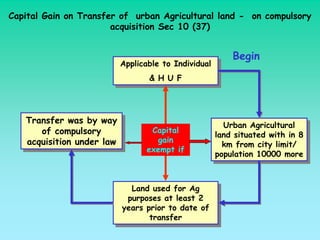 Capital Gain on Transfer of urban Agricultural land - on compulsory
                       acquisition Sec 10 (37)


                                                           Begin
                            Applicable to Individual
                            Applicable to Individual
                                   & H U F
                                    & H U F



   Transfer was by way
   Transfer was by way                                    Urban Agricultural
                                                          Urban Agricultural
       of compulsory
        of compulsory              Capital
                                                       land situated with in 8
                                                        land situated with in 8
   acquisition under law            gain
    acquisition under law                                km from city limit/
                                                          km from city limit/
                                  exempt if
                                                       population 10000 more
                                                        population 10000 more


                               Land used for Ag
                                Land used for Ag
                              purposes at least 2
                               purposes at least 2
                            years prior to date of
                             years prior to date of
                                    transfer
                                     transfer
 