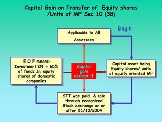 Capital Gain on Transfer of Equity shares
             /Units of MF Sec 10 (38)

                                                   Begin
                          Applicable to All
                          Applicable to All
                             Assessees
                             Assessees



     E O F means-
      E O F means-                               Capital asset being
                                                  Capital asset being
Investment Of > 65%
 Investment Of > 65%          Capital
                                                Equity shares/ units
                                                 Equity shares/ units
  of funds In equity
   of funds In equity          gain
                                               of equity oriented MF
                                                of equity oriented MF
  shares of domestic
   shares of domestic        exempt if
       companies
        companies


                        STT was paid & sale
                         STT was paid & sale
                         through recognized
                          through recognized
                        Stock exchange on or
                        Stock exchange on or
                          after 01/10/2004
                           after 01/10/2004
 