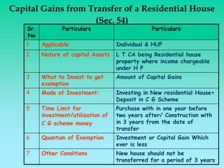 Capital Gains from Transfer of a Residential House
                     (Sec. 54)
    Sr.          Particulars                      Particulars
    No
    1     Applicable                  Individual & HUF
    2     Nature of capital Assets    L T CA being Residential house
                                      property where income chargeable
                                      under H P
    3     What to Invest to get       Amount of Capital Gains
          exemption
    4     Mode of Investment:         Investing in New residential House+
                                      Deposit in C G Scheme
    5     Time Limit for              Purchase with in one year before
          investment/utilization of   two years after/ Construction with
          C G scheme money            in 3 years from the date of
                                      transfer
    6     Quantum of Exemption        Investment or Capital Gain Which
                                      ever is less
    7     Other Conditions            New house should not be
                                      transferred for a period of 3 years
 