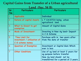 Capital Gains from Transfer of a Urban agricultural
                 Land (Sec. 54 B)
   Sr.          Particulars                      Particulars
   No
   1     Applicable                 Individual
   2     Nature of capital Assets   L T CA/STCA being urban
                                    agricultural land
   3     What to Invest to get      Amount of Capital Gains
         exemption
   4     Mode of Investment:        Investing in New Ag land+ Deposit
                                    in C G Scheme
   5      Time Limit for             Purchase with in two years after
         investment / utilization of from the date of transfer
         C G scheme money
   6     Quantum of Exemption       Investment or Capital Gain Which
                                    ever is less
   7     Other Conditions           Use of ag land at least 2 years for
                                    ag purpose before transfer
                                    New Ag land should not be
                                    transferred for a period of 3 years
 