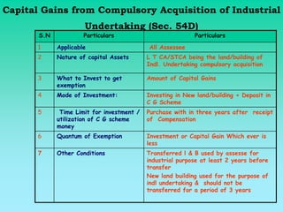 Capital Gains from Compulsory Acquisition of Industrial
                      Undertaking (Sec. 54D)
       S.N            Particulars                           Particulars

      1      Applicable                     All Assessee
      2      Nature of capital Assets       L T CA/STCA being the land/building of
                                            Indl. Undertaking compulsory acquisition

      3      What to Invest to get          Amount of Capital Gains
             exemption
      4      Mode of Investment:            Investing in New land/building + Deposit in
                                            C G Scheme
      5       Time Limit for investment /   Purchase with in three years after receipt
             utilization of C G scheme      of Compensation
             money
      6      Quantum of Exemption           Investment or Capital Gain Which ever is
                                            less
      7      Other Conditions               Transferred l & B used by assesse for
                                            industrial purpose at least 2 years before
                                            transfer
                                            New land building used for the purpose of
                                            indl undertaking & should not be
                                            transferred for a period of 3 years
 