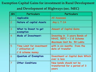 Exemption Capital Gains for investment in Rural Development
          and Development of Highways (sec. 54EC)
     SN           Particulars                    Particulars
     1    Applicable                  All Assessee
     2    Nature of capital Assets    Any L T CA

     3    What to Invest to get       Amount of Capital Gains
          exemption
     4    Mode of Investment:         Investing in 3 years Bonds of
                                      NHAI, REFC + C G Scheme
                                      Maximum limit Rs. 50 Lakhs
     5    Time Limit for investment   with in six months from the
          / utilization of            date of transfer
          C G scheme money
     6    Quantum of Exemption        Investment or Capital Gain Which
                                      ever is less
     7    Other Conditions            New bonds should not be
                                      transferred for a period of 3
                                      years
 
