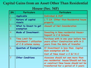 Capital Gains from an Asset Other Than Residential
                        House (Sec. 54F)
    SN         Particulars                       Particulars
    1    Applicable                 Individual & HUF
    2    Nature of capital          L T CA Other than Residential house
         Assets                     property
    3    What to Invest to get      Amount of Net Consideration
         exemption
    4    Mode of Investment:        Investing in New residential House+
                                    Deposit in C G Scheme
    5    Time Limit for             Purchase with in one year before two
         investment / utilization   years after/ Construction with in 3
         of C G scheme money        years from the date of transfer
    6    Quantum of Exemption       If Investment is less than Capital
                                    Gain exemption will be
                                    Cost of New Asset x C G/ N C
    7    Other Conditions           Assessee should not own more than
                                    one residential house/Should not buy
                                    or construct New house should not be
                                    transferred for a period of 3 years
 