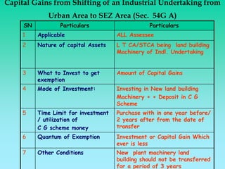 Capital Gains from Shifting of an Industrial Undertaking from
             Urban Area to SEZ Area (Sec. 54G A)
     SN           Particulars                     Particulars
     1    Applicable                  ALL Assessee
     2    Nature of capital Assets    L T CA/STCA being land building
                                      Machinery of Indl. Undertaking


     3    What to Invest to get       Amount of Capital Gains
          exemption
     4    Mode of Investment:         Investing in New land building
                                      Machinery + + Deposit in C G
                                      Scheme
     5    Time Limit for investment   Purchase with in one year before/
          / utilization of            2 years after from the date of
          C G scheme money            transfer
     6    Quantum of Exemption        Investment or Capital Gain Which
                                      ever is less
     7    Other Conditions            New plant machinery land
                                      building should not be transferred
                                      for a period of 3 years
 