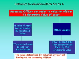 Reference to valuation officer Sec 55 A

Assessing Officer can refer to valuation officer
          To determine Value of asset



  If value of Asset
   Was estimated
   By Registered                      Other Cases
        Valuer


                                     FMV > by Rs25,000
  If estimated value                 Than declared value
     Is less than                       FMV > by 15%
    FMV of asset                      of declared value

   The value determined by Valuation officer will
    binding on the Assessing Officer.
 