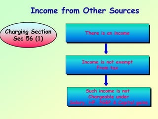 Income from Other Sources

Charging Section         There is an income
                         There is an income
  Sec 56 (1)



                       Income is not exempt
                       Income is not exempt
                            From tax
                             From tax



                         Such income is not
                          Such income is not
                           Chargeable under
                           Chargeable under
                   Salary, HP. PGBP & Capital gains
                   Salary, HP. PGBP & Capital gains
 