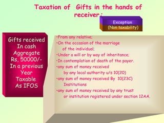 Taxation of Gifts in the hands of
                     receiver:
                                             Exception
                                           (Non taxability)

                 •From any relative;
Gifts received   •On the occasion of the marriage
   In cash          of the individual;
  Aggregate      •Under a will or by way of inheritance;
 Rs, 50000/-     •In contemplation of death of the payer.
In a previous    •any sum of money received
     Year            by any local authority u/s 10(20)
   Taxable       •any sum of money received By 10(23C)
   As IFOS           Institutions
                 •any sum of money received by any trust
                     or institution registered under section 12AA.
 