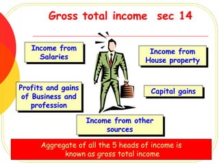 Gross total income sec 14

   Income from
   Income from                       Income from
     Salaries                        Income from
      Salaries                      House property
                                    House property


Profits and gains
Profits and gains                     Capital gains
 of Business and                      Capital gains
 of Business and
    profession
    profession
                    Income from other
                    Income from other
                         sources
                          sources
      Aggregate of all the 5 heads of income is
            known asRaja Sekhar,total income
                 CA N
                      gross Chennai,
 