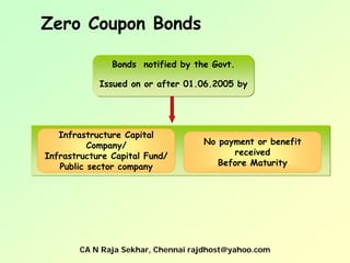 Zero Coupon Bonds

               Bonds notified by the Govt.

            Issued on or after 01.06.2005 by




   Infrastructure Capital
          Company/                 No payment or benefit
Infrastructure Capital Fund/             received
   Public sector company              Before Maturity




       CA N Raja Sekhar, Chennai rajdhost@yahoo.com
 