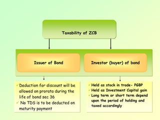 Taxability of ZCB




       Issuer of Bond               Investor (buyer) of bond




Deduction for discount will be      Held as stock in trade- PGBP
allowed on prorata during the       Held as Investment Capital gain
life of bond sec 36                 Long term or short term depend
                                    upon the period of holding and
 No TDS is to be deducted on
                                    taxed accordingly
maturity payment
 