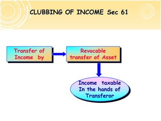 CLUBBING OF INCOME Sec 61




Transfer of
Transfer of        Revocable
                    Revocable
Income by
 Income by     transfer of Asset
                transfer of Asset



                  Income taxable
                  Income taxable
                  In the hands of
                   In the hands of
                     Transferor
                     Transferor
 