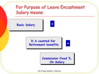 For Purpose of Leave Encashment
Salary means

Basic Salary
Basic Salary                 +


        D A counted for
        D A counted for
       Retirement benefits
       Retirement benefits
                                            +


                   Commission fixed %.
                   Commission fixed %.
                       On Salary
                       On Salary

               CA N Raja Sekhar, Chennai,
 
