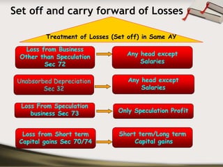 Set off and carry forward of Losses

          Treatment of Losses (Set off) in Same AY

   Loss from Business
 Other than Speculation           Any head except
         Sec 72                       Salaries


 Unabsorbed Depreciation           Any head except
         Sec 32                        Salaries

  Loss From Speculation
     business Sec 73            Only Speculation Profit


  Loss from Short term          Short term/Long term
 Capital gains Sec 70/74             Capital gains
 