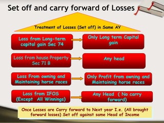Set off and carry forward of Losses

          Treatment of Losses (Set off) in Same AY

   Loss from Long-term             Only Long term Capital
    capital gain Sec 74                     gain


 Loss from house Property                 Any head
         Sec 71 B

  Loss From owning and            Only Profit from owning and
 Maintaining horse races            Maintaining horse races

     Loss from IFOS                  Any Head ( No carry
  (Except All Winnings)                   forward)

    Once Losses are Carry forward to Next year I.e. (All brought
    Once Losses are Carry forward to Next year I.e. (All brought
        forward losses) Set off against same Head of Income
         forward losses) Set off against same Head of Income
 