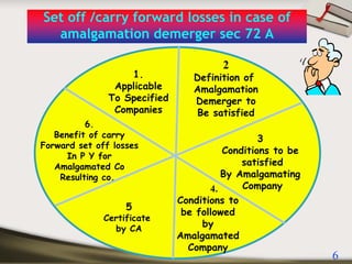 Set off /carry forward losses in case of
  amalgamation demerger sec 72 A

                                       2
                   1.            Definition of
                Applicable       Amalgamation
               To Specified      Demerger to
                Companies         Be satisfied
          6.
   Benefit of carry                             3
Forward set off losses
                                        Conditions to be
      In P Y for
   Amalgamated Co                           satisfied
    Resulting co..                      By Amalgamating
                                     4.     Company
                              Conditions to
                   5
                               be followed
              Certificate
                by CA
                                   by
                              Amalgamated
                                Company
                                                           6
 