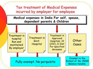 Tax treatment of Medical Expenses
     incurred by employer for employee
   Medical expenses in India For self, spouse,
   Medical expenses in India For self, spouse,
         dependent parents & Children
          dependent parents & Children



Treatment in                        Treatment in
  hospital     Treatment in           Approved
  Run and         Govt.              Hospitals ,10        Other
 maintained      Hospital           (23C),,11 Inst        Cases
                                    For specified
By employer
                                      deceases


                                                        Exempt to the
     Fully exempt. No perquisite                     Extent of Rs. 15000
                                                       Balance taxable
                    CA N Raja Sekhar, Chennai,
 