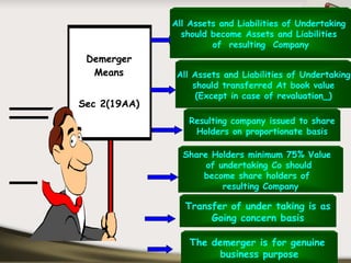 All Assets and Liabilities of Undertaking
                should become Assets and Liabilities
                       of resulting Company
 Demerger
  Means        All Assets and Liabilities of Undertaking
                   should transferred At book value
                    (Except in case of revaluation_)
Sec 2(19AA)
                  Resulting company issued to share
                   Holders on proportionate basis

                Share Holders minimum 75% Value
                     of undertaking Co should
                    become share holders of
                         resulting Company

                 Transfer of under taking is as
                      Going concern basis

                  The demerger is for genuine
                        business purpose
 