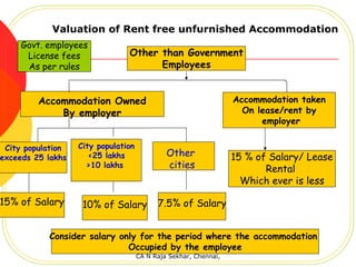 Valuation of Rent free unfurnished Accommodation
     Govt. employees
      License fees              Other than Government
      As per rules                    Employees


         Accommodation Owned                                      Accommodation taken
             By employer                                            On lease/rent by
                                                                        employer


 City population   City population
exceeds 25 lakhs      <25 lakhs               Other               15 % of Salary/ Lease
                     >10 lakhs                cities                     Rental
                                                                    Which ever is less

15% of Salary       10% of Salary          7.5% of Salary


           Consider salary only for the period where the accommodation
                             Occupied by the employee
                                     CA N Raja Sekhar, Chennai,
 