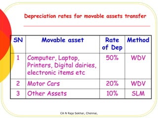 Depreciation rates for movable assets transfer



SN         Movable asset                         Rate Method
                                                of Dep
1     Computer, Laptop,                         50%    WDV
      Printers, Digital dairies,
      electronic items etc
2     Motor Cars                                20%    WDV
3     Other Assets                               10%   SLM


                   CA N Raja Sekhar, Chennai,
 