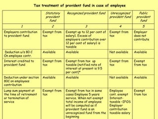 Tax treatment of provident fund in case of employee

                           Statutory    Recognized provident fund     Unrecognized        Public
                           provident                                  provident fund    provident
                             fund                                                          fund
           1                    2                    3                      4               5
Employers contribution    Exempt from   Exempt up to 12 per cent of   Exempt from      Employer
to provident fund         tax           salary1. Excess of            tax              does not
                                        employers contribution over                    contribute
                                        12 per cent of salary1 is
                                        taxable
Deduction u/s 80 C        Available     Available                     Not available    Available
On employee contr.
Interest credited to      Exempt from   Exempt from tax up            Exempt from      Exempt
provident fund            tax           taxable (notified rate of     tax              from tax
                                        interest at present is 9.5
                                        per cent)*
Deduction under section   Available     Available                     Not available    Available
80C on employees
contribution
Lump sum payment at       Exempt from   Exempt from tax in some       Employee         Exempt
the time of retirement    tax           cases Employee 5 years        cont. exempt     from tax
or termination of                       service. When not exempt      Interest-
service                                 total income of employee      taxable –IFOS
                                        will be computed as if        Employer
                                        provident fund is an          contribution
                                        unrecognized fund from the    taxable-salary
                                        beginning
 