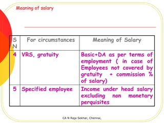Meaning of salary




S  For circumstances                     Meaning of Salary
N
4 VRS, gratuity                  Basic+DA as per terms of
                                 employment ( in case of
                                 Employees not covered by
                                 gratuity + commission %
                                 of salary)
5 Specified employee             Income under head salary
                                 excluding non monetary
                                 perquisites

                     CA N Raja Sekhar, Chennai,
 