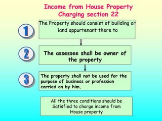 Income from House Property
      Charging section 22
The Property should consist of building or
        land appurtenant there to



  The assessee shall be owner of
          the property

The property shall not be used for the
purpose of business or profession
carried on by him.


     All the three conditions should be
     Satisfied to charge income from
               House property
 