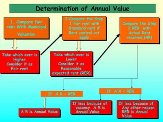 Determination of Annual Value
                               2.Compare the Step
                               2.Compare the Step
    1. Compare fair
    1. Compare fair              1 fair rent with          Compare the Step
                                  1 fair rent with         Compare the Step
  rent With Municipal
  rent With Municipal            Standard rent if             2 RER with
                                 Standard rent if             2 RER with
       Valuation                 Rent control act
                                  Rent control act            Actual Rent
                                                               Actual Rent
       Valuation
                                       apply
                                        apply                received (AR)
                                                             received (AR)



Take which ever is
Take which ever is        Take which ever is
                          Take which ever is
      Higher
      Higher                    Lower
                                Lower
  Consider it as
  Consider it as            Consider it as
                            Consider it as
    Fair rent
     Fair rent               Reasonable
                              Reasonable
                         expected rent (RER)
                         expected rent (RER)



                                                     If A R < RER
                        If A R > RER

                                  If less because of
                                  If less because of      If less because of
                                                          If less because of
                                   vacancy A R is
                                    vacancy A R is         Any other reason
                                                            Any other reason
         A R is Annual Value
         A R is Annual Value       Annual Value
                                    Annual Value           RER is Annual
                                                            RER is Annual
                                                           Value
                                                            Value
 