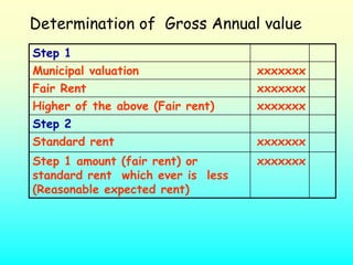 Determination of Gross Annual value
Step 1
Municipal valuation                xxxxxxx
Fair Rent                          xxxxxxx
Higher of the above (Fair rent)    xxxxxxx
Step 2
Standard rent                      xxxxxxx
Step 1 amount (fair rent) or       xxxxxxx
standard rent which ever is less
(Reasonable expected rent)
 