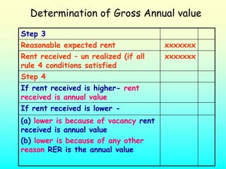 Determination of Gross Annual value
Step 3
Reasonable expected rent               xxxxxxx
Rent received – un realized (if all    xxxxxxx
rule 4 conditions satisfied
Step 4
If rent received is higher- rent
received is annual value
If rent received is lower -
(a) lower is because of vacancy rent
received is annual value
(b) lower is because of any other
reason RER is the annual value
 