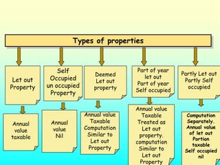 Types of properties
                     Types of properties


               Self                     Part of year
                            Deemed                      Partly Let out
            Occupied                       let out
 Let out                     Let out                     Partly Self
           un occupied                  Part of year
Property                    property    Self occupied
                                                          occupied
            Property

                                        Annual value
                         Annual value      Taxable        Computation
Annual      Annual         Taxable       Treated as       Separately.
             value       Computation       Let out       Annual value
 value                                                     of let out
taxable       Nil         Similar to      property.
                           Let out                          Portion
                                        computation         taxable
                          Property       Similar to      Self occupied
                                           Let out             nil
                                          Property
 