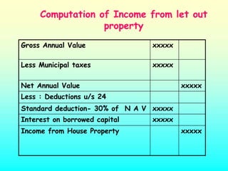 Computation of Income from let out
                  property
Gross Annual Value              xxxxx

Less Municipal taxes            xxxxx

Net Annual Value                         xxxxx
Less : Deductions u/s 24
Standard deduction- 30% of N A V xxxxx
Interest on borrowed capital    xxxxx
Income from House Property               xxxxx
 