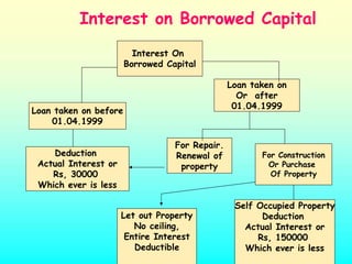 Interest on Borrowed Capital
                         Interest On
                       Borrowed Capital

                                                Loan taken on
                                                  Or after
                                                 01.04.1999
Loan taken on before
    01.04.1999

                                  For Repair.
    Deduction                     Renewal of           For Construction
 Actual Interest or                property             Or Purchase
    Rs, 30000                                            Of Property
 Which ever is less

                                                 Self Occupied Property
                      Let out Property                 Deduction
                         No ceiling,               Actual Interest or
                       Entire Interest                Rs, 150000
                         Deductible                Which ever is less
 