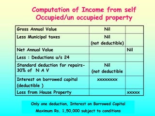 Computation of Income from self
       Occupied/un occupied property
Gross Annual Value                         Nil
Less Municipal taxes                      Nil
                                    (not deductible)
Net Annual Value                                         Nil
Less : Deductions u/s 24
Standard deduction for repairs-           Nil
30% of N A V                        (not deductible
Interest on borrowed capital           xxxxxxxx
(deductible )
Loss from House Property                                 xxxxx

      Only one deduction, Interest on Borrowed Capital
        Maximum Rs. 1,50,000 subject to conditions
 