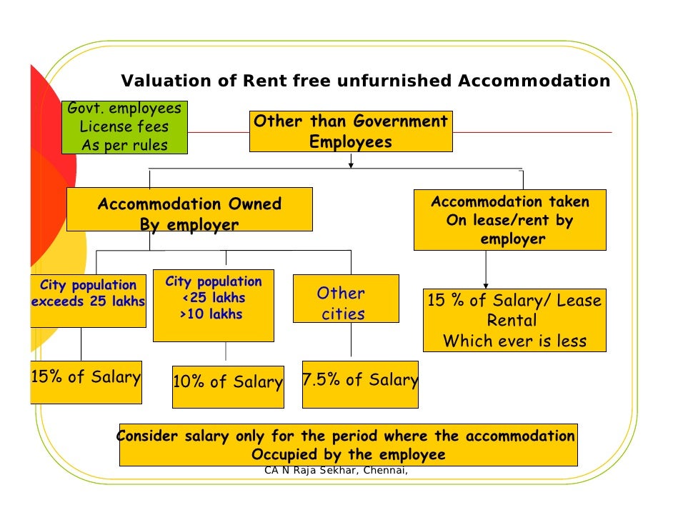 income tax rent free house