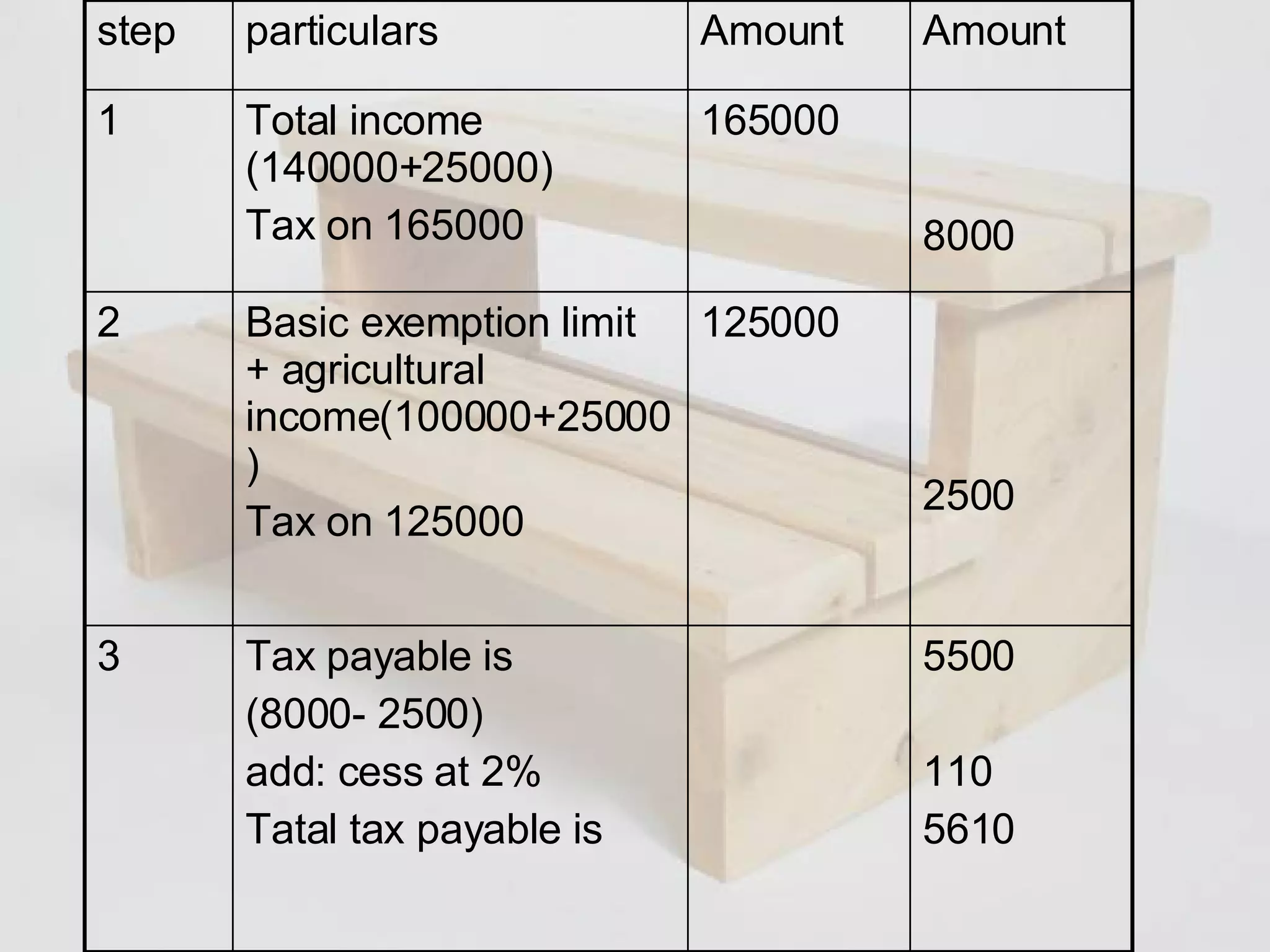 5500 110 5610 Tax payable is  (8000- 2500) add: cess at 2% Tatal tax payable is  3 2500 125000 Basic exemption limit  + agricultural income(100000+25000) Tax on 125000 2 8000 165000 Total income (140000+25000) Tax on 165000 1 Amount Amount  particulars step 