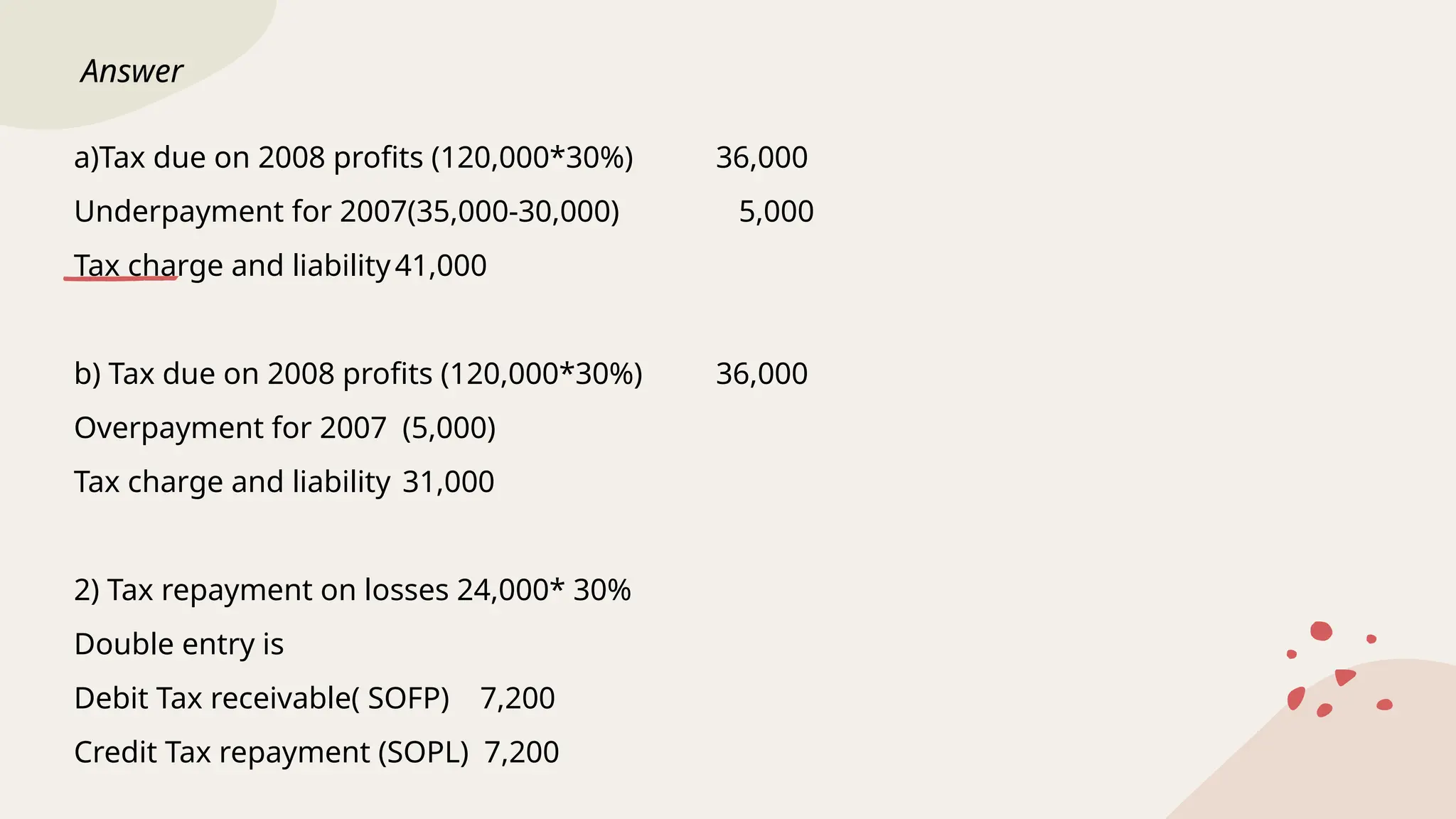Answer
a)Tax due on 2008 profits (120,000*30%) 36,000
Underpayment for 2007(35,000-30,000) 5,000
Tax charge and liability41,000
b) Tax due on 2008 profits (120,000*30%) 36,000
Overpayment for 2007 (5,000)
Tax charge and liability 31,000
2) Tax repayment on losses 24,000* 30%
Double entry is
Debit Tax receivable( SOFP) 7,200
Credit Tax repayment (SOPL) 7,200
 