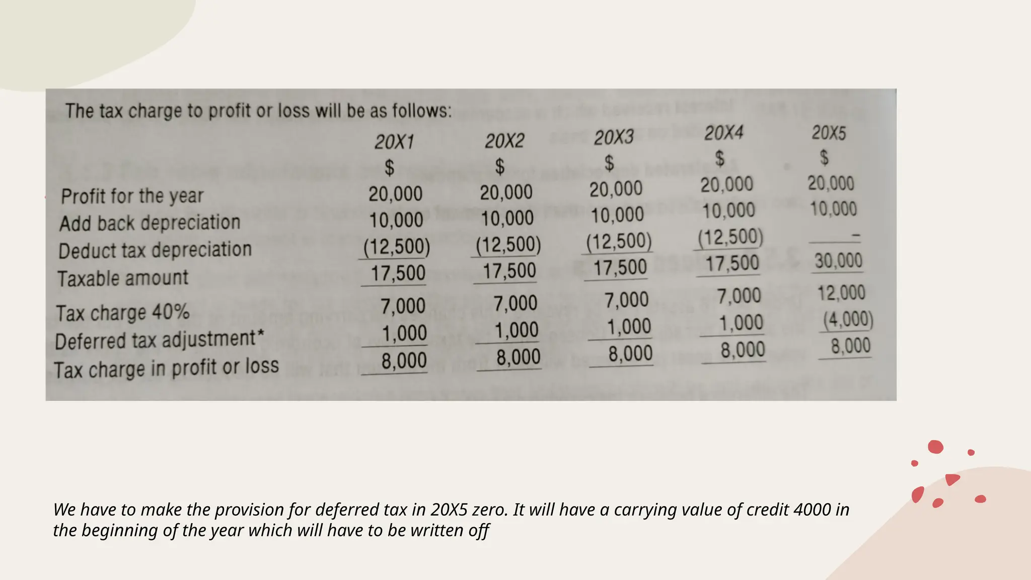 We have to make the provision for deferred tax in 20X5 zero. It will have a carrying value of credit 4000 in
the beginning of the year which will have to be written off
 