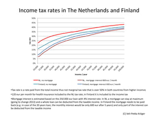 Income tax rates in The Netherlands and Finland
                            50%

                            45%

                            40%

                            35%

                            30%
                 tax rate




                            25%

                            20%

                            15%

                            10%

                            5%

                            0%




                                                             income / year

                                  NL, no mortgage                   NL, mortgage interest 800 eur / month
                                  Finland, no mortgage              Finland, mortgage interest 600 eur / month

•Tax rate is a rate paid from the total income thus not marginal tax rate that is over 50% in both countries from higher incomes
•120 eur per month for health insurance included to the NL tax rate, in Finland it is included to the income tax
•Mortgage interest is estimated based on the 250.000 eur loan with 4% interest rate. In NL a mortgage can stay at maximum
(going to change 2013) and a whole loan can be deducted from the taxable income. In Finland the mortgage needs to be paid
back (e.g. in case of the 20 years loan, the monthly interest would be only 600 eur after 5 years) and only part of the interest can
be deducted from the taxable income

                                                                                                                 (C) Veli-Pekka Kröger
 