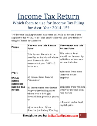 Brought to you by: IndianTaxUpdates.com 1
Income Tax Return
Which form to use for Income Tax Filing
for Asst. Year 2014-15?
The Income Tax Department has come out with all Return Form
applicable for AY 2014-15. The below table will give you details of
usage of forms by Assessee.
Forms
Who can use this Return
Form
Who cannot use this
Return Form
ITR-1
SAHAJ
Indian
Individual
Income Tax
Return
This Return Form is to be
used by an individual whose
total income for the
assessment year 2012-13
includes:-
(a) Income from Salary/
Pension; or
(b) Income from One House
Property (excluding cases
where loss is brought
forward from previous years);
or
(c) Income from Other
Sources (excluding Winning
This return form
should not be used by
individual whose total
income includes:
a) Income from more
than one house
property
b) Income from winning
lottery or income from
race horses
c) Income under head
capital gains
 