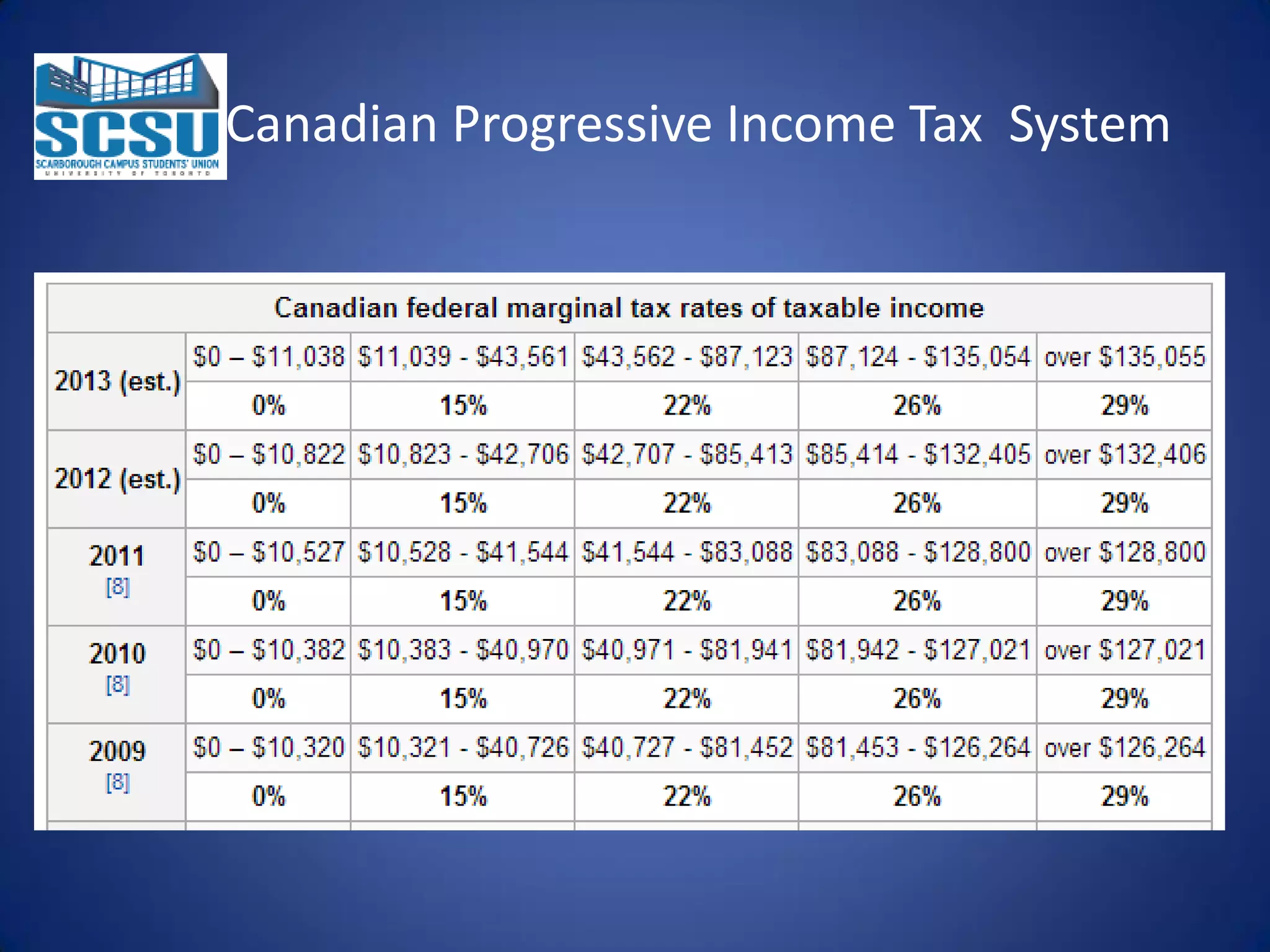 Canadian Progressive Income Tax System

 