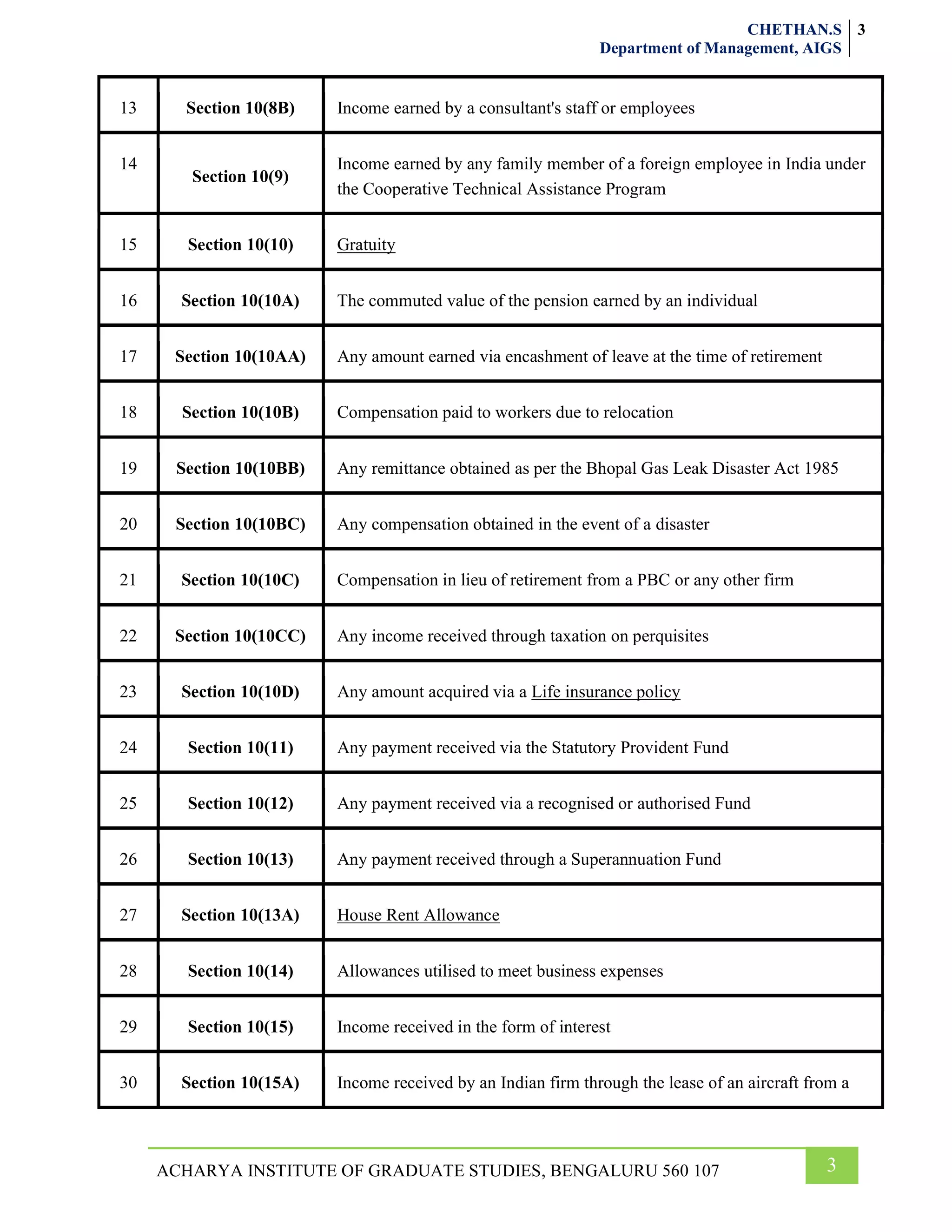CHETHAN.S
Department of Management, AIGS
3
3
ACHARYA INSTITUTE OF GRADUATE STUDIES, BENGALURU 560 107
13 Section 10(8B) Income earned by a consultant's staff or employees
14
Section 10(9)
Income earned by any family member of a foreign employee in India under
the Cooperative Technical Assistance Program
15 Section 10(10) Gratuity
16 Section 10(10A) The commuted value of the pension earned by an individual
17 Section 10(10AA) Any amount earned via encashment of leave at the time of retirement
18 Section 10(10B) Compensation paid to workers due to relocation
19 Section 10(10BB) Any remittance obtained as per the Bhopal Gas Leak Disaster Act 1985
20 Section 10(10BC) Any compensation obtained in the event of a disaster
21 Section 10(10C) Compensation in lieu of retirement from a PBC or any other firm
22 Section 10(10CC) Any income received through taxation on perquisites
23 Section 10(10D) Any amount acquired via a Life insurance policy
24 Section 10(11) Any payment received via the Statutory Provident Fund
25 Section 10(12) Any payment received via a recognised or authorised Fund
26 Section 10(13) Any payment received through a Superannuation Fund
27 Section 10(13A) House Rent Allowance
28 Section 10(14) Allowances utilised to meet business expenses
29 Section 10(15) Income received in the form of interest
30 Section 10(15A) Income received by an Indian firm through the lease of an aircraft from a
 