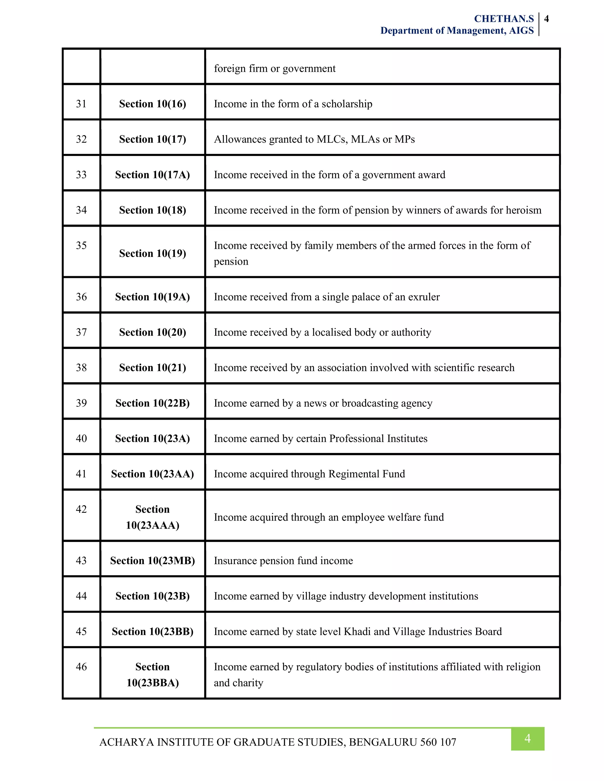 CHETHAN.S
Department of Management, AIGS
4
4
ACHARYA INSTITUTE OF GRADUATE STUDIES, BENGALURU 560 107
foreign firm or government
31 Section 10(16) Income in the form of a scholarship
32 Section 10(17) Allowances granted to MLCs, MLAs or MPs
33 Section 10(17A) Income received in the form of a government award
34 Section 10(18) Income received in the form of pension by winners of awards for heroism
35
Section 10(19)
Income received by family members of the armed forces in the form of
pension
36 Section 10(19A) Income received from a single palace of an exruler
37 Section 10(20) Income received by a localised body or authority
38 Section 10(21) Income received by an association involved with scientific research
39 Section 10(22B) Income earned by a news or broadcasting agency
40 Section 10(23A) Income earned by certain Professional Institutes
41 Section 10(23AA) Income acquired through Regimental Fund
42 Section
10(23AAA)
Income acquired through an employee welfare fund
43 Section 10(23MB) Insurance pension fund income
44 Section 10(23B) Income earned by village industry development institutions
45 Section 10(23BB) Income earned by state level Khadi and Village Industries Board
46 Section
10(23BBA)
Income earned by regulatory bodies of institutions affiliated with religion
and charity
 