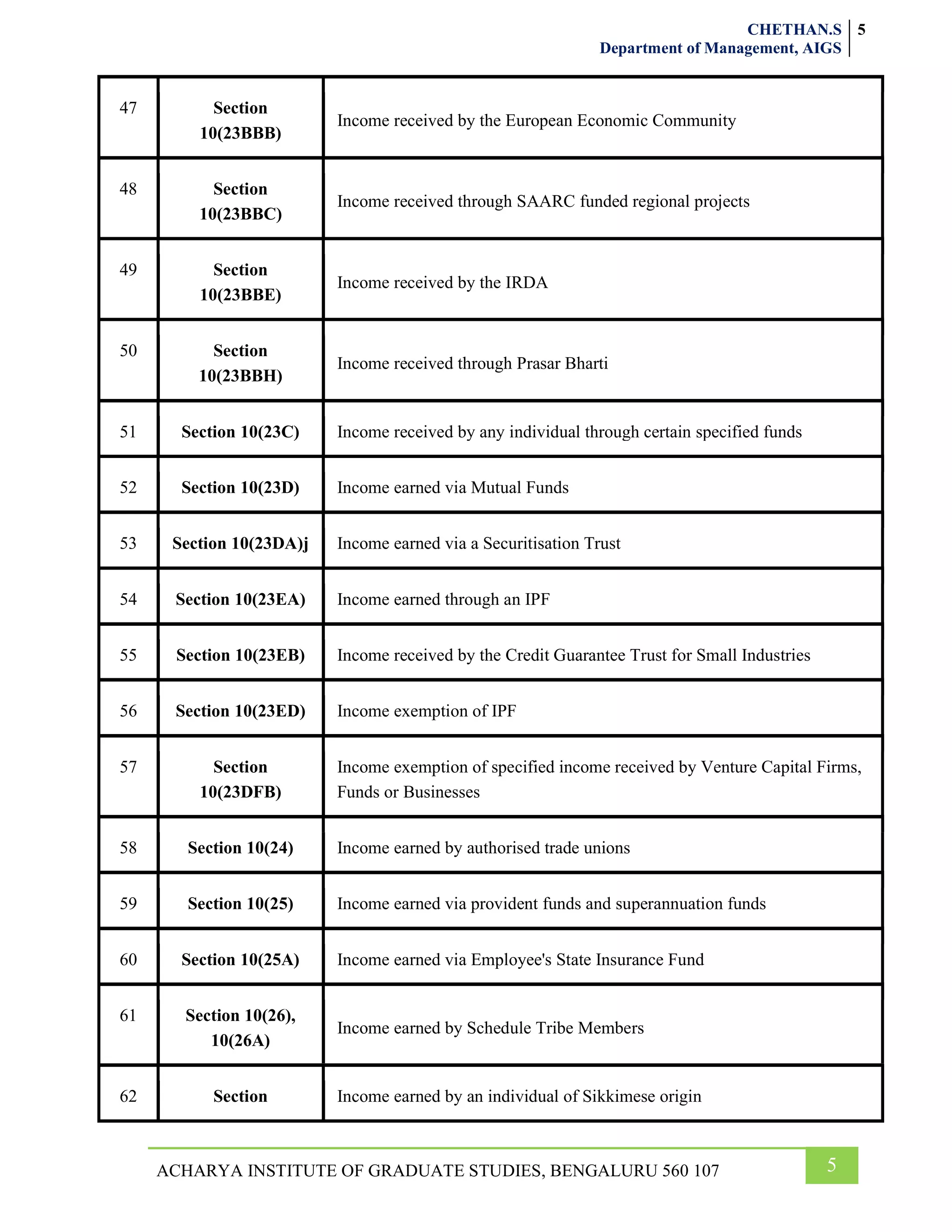 CHETHAN.S
Department of Management, AIGS
5
5
ACHARYA INSTITUTE OF GRADUATE STUDIES, BENGALURU 560 107
47 Section
10(23BBB)
Income received by the European Economic Community
48 Section
10(23BBC)
Income received through SAARC funded regional projects
49 Section
10(23BBE)
Income received by the IRDA
50 Section
10(23BBH)
Income received through Prasar Bharti
51 Section 10(23C) Income received by any individual through certain specified funds
52 Section 10(23D) Income earned via Mutual Funds
53 Section 10(23DA)j Income earned via a Securitisation Trust
54 Section 10(23EA) Income earned through an IPF
55 Section 10(23EB) Income received by the Credit Guarantee Trust for Small Industries
56 Section 10(23ED) Income exemption of IPF
57 Section
10(23DFB)
Income exemption of specified income received by Venture Capital Firms,
Funds or Businesses
58 Section 10(24) Income earned by authorised trade unions
59 Section 10(25) Income earned via provident funds and superannuation funds
60 Section 10(25A) Income earned via Employee's State Insurance Fund
61 Section 10(26),
10(26A)
Income earned by Schedule Tribe Members
62 Section Income earned by an individual of Sikkimese origin
 