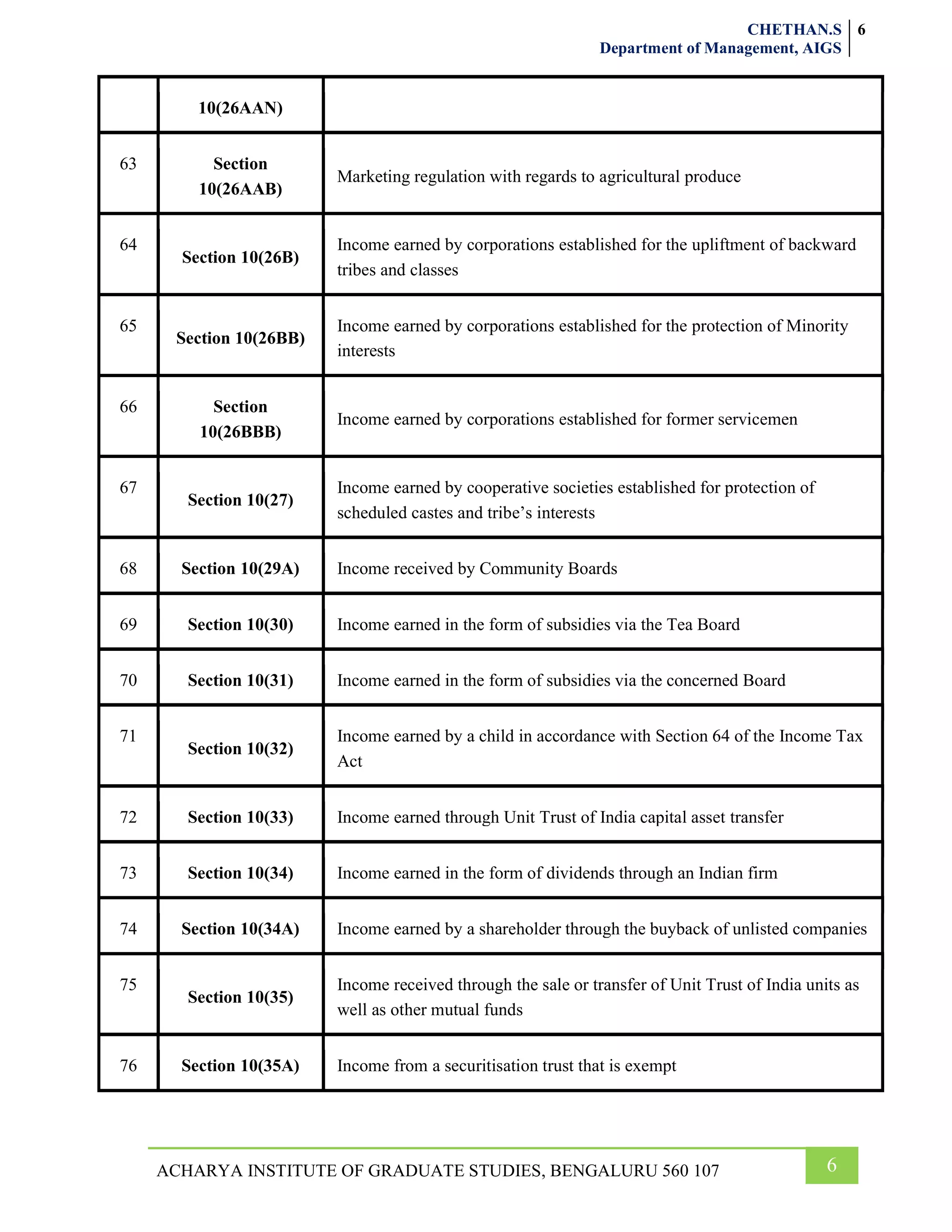 CHETHAN.S
Department of Management, AIGS
6
6
ACHARYA INSTITUTE OF GRADUATE STUDIES, BENGALURU 560 107
10(26AAN)
63 Section
10(26AAB)
Marketing regulation with regards to agricultural produce
64
Section 10(26B)
Income earned by corporations established for the upliftment of backward
tribes and classes
65
Section 10(26BB)
Income earned by corporations established for the protection of Minority
interests
66 Section
10(26BBB)
Income earned by corporations established for former servicemen
67
Section 10(27)
Income earned by cooperative societies established for protection of
scheduled castes and tribe’s interests
68 Section 10(29A) Income received by Community Boards
69 Section 10(30) Income earned in the form of subsidies via the Tea Board
70 Section 10(31) Income earned in the form of subsidies via the concerned Board
71
Section 10(32)
Income earned by a child in accordance with Section 64 of the Income Tax
Act
72 Section 10(33) Income earned through Unit Trust of India capital asset transfer
73 Section 10(34) Income earned in the form of dividends through an Indian firm
74 Section 10(34A) Income earned by a shareholder through the buyback of unlisted companies
75
Section 10(35)
Income received through the sale or transfer of Unit Trust of India units as
well as other mutual funds
76 Section 10(35A) Income from a securitisation trust that is exempt
 